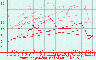 Courbe de la force du vent pour Piotta