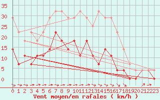 Courbe de la force du vent pour Saittarova