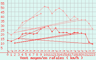 Courbe de la force du vent pour Feuchtwangen-Heilbronn