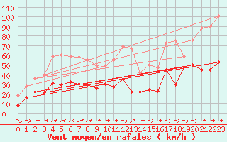 Courbe de la force du vent pour Cap Corse (2B)