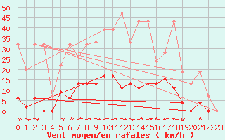 Courbe de la force du vent pour Mhleberg