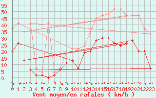 Courbe de la force du vent pour Visp