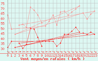 Courbe de la force du vent pour Ouessant (29)