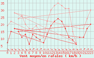 Courbe de la force du vent pour Muret (31)