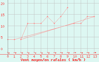 Courbe de la force du vent pour Puchberg