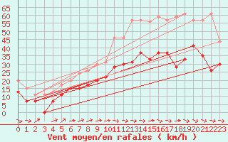 Courbe de la force du vent pour Le Luc - Cannet des Maures (83)