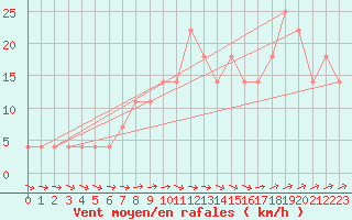 Courbe de la force du vent pour Amstetten