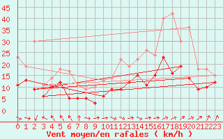 Courbe de la force du vent pour Nancy - Ochey (54)