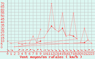 Courbe de la force du vent pour Bizerte