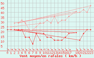 Courbe de la force du vent pour Fortun