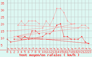 Courbe de la force du vent pour Saint-Brieuc (22)