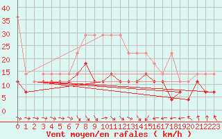 Courbe de la force du vent pour Kiel-Holtenau