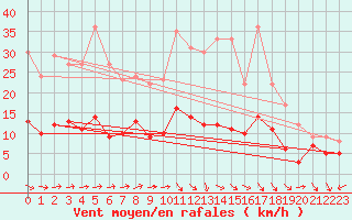 Courbe de la force du vent pour Faycelles (46)