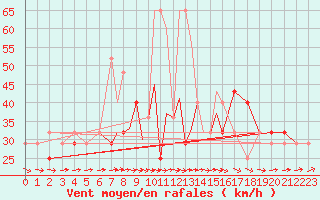 Courbe de la force du vent pour Casement Aerodrome