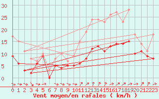 Courbe de la force du vent pour Evreux (27)