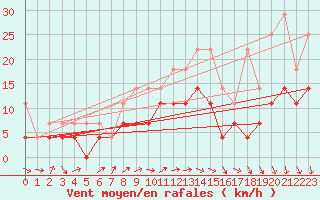 Courbe de la force du vent pour Marnitz