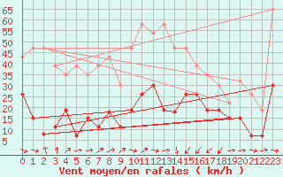 Courbe de la force du vent pour Solenzara - Base arienne (2B)