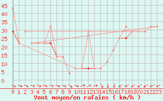 Courbe de la force du vent pour Nordoyan Fyr