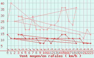 Courbe de la force du vent pour Mont-Rigi (Be)