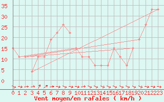 Courbe de la force du vent pour Guriat