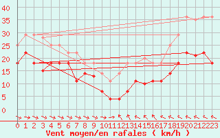 Courbe de la force du vent pour Alto de Los Leones