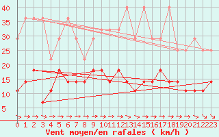 Courbe de la force du vent pour Sint Katelijne-waver (Be)