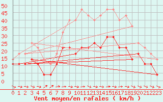 Courbe de la force du vent pour Toledo