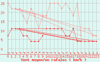 Courbe de la force du vent pour Schauenburg-Elgershausen