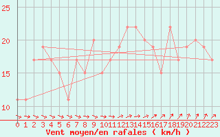 Courbe de la force du vent pour Little Rissington