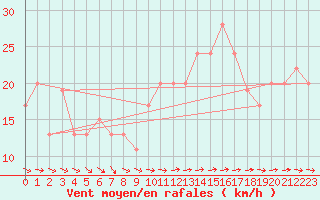 Courbe de la force du vent pour Saint Catherine