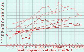 Courbe de la force du vent pour Montpellier (34)