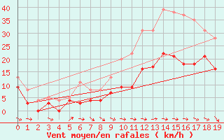 Courbe de la force du vent pour Charleville-Mzires (08)