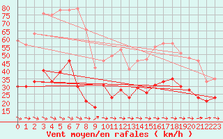 Courbe de la force du vent pour Cap Cpet (83)