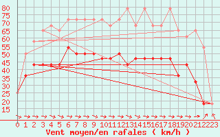 Courbe de la force du vent pour Gumpoldskirchen