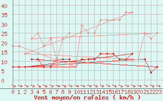 Courbe de la force du vent pour Gaddede A