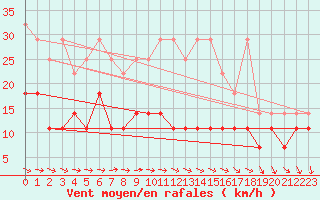 Courbe de la force du vent pour Freudenstadt