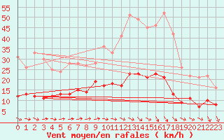 Courbe de la force du vent pour Angers-Marc (49)