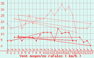 Courbe de la force du vent pour Plasencia