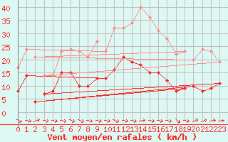 Courbe de la force du vent pour Charleville-Mzires (08)