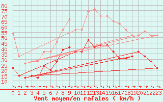 Courbe de la force du vent pour Muret (31)