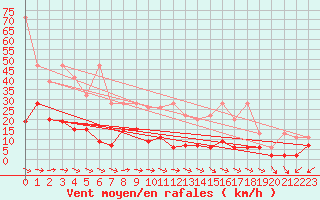 Courbe de la force du vent pour Hoernli