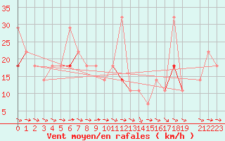 Courbe de la force du vent pour Fortun