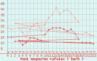 Courbe de la force du vent pour Carcassonne (11)