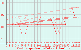 Courbe de la force du vent pour Wielun