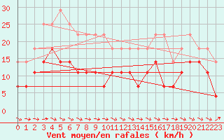 Courbe de la force du vent pour Harsfjarden