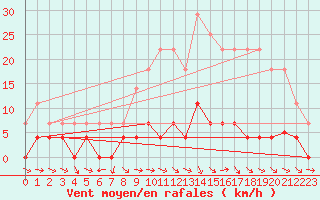Courbe de la force du vent pour Jaca