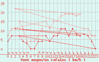 Courbe de la force du vent pour Luxeuil (70)