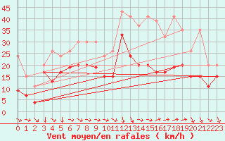 Courbe de la force du vent pour Bouveret