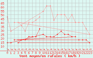 Courbe de la force du vent pour Kyritz