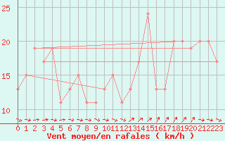 Courbe de la force du vent pour Rhyl